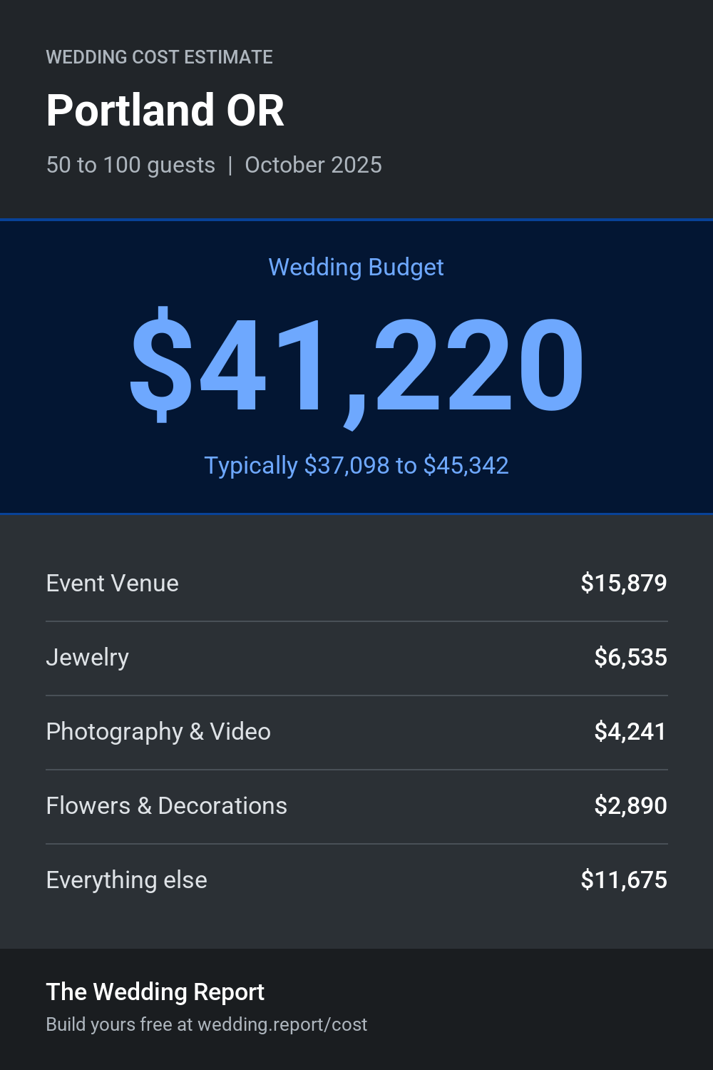 Wedding cost estimate for Portland OR