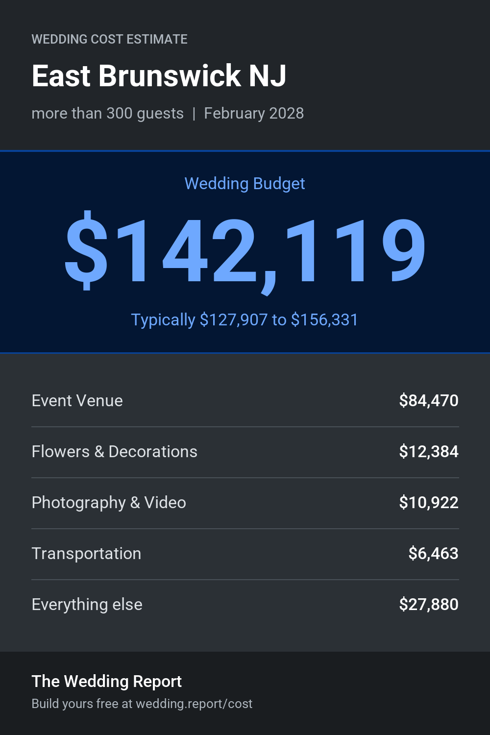 Wedding cost estimate for East Brunswick NJ