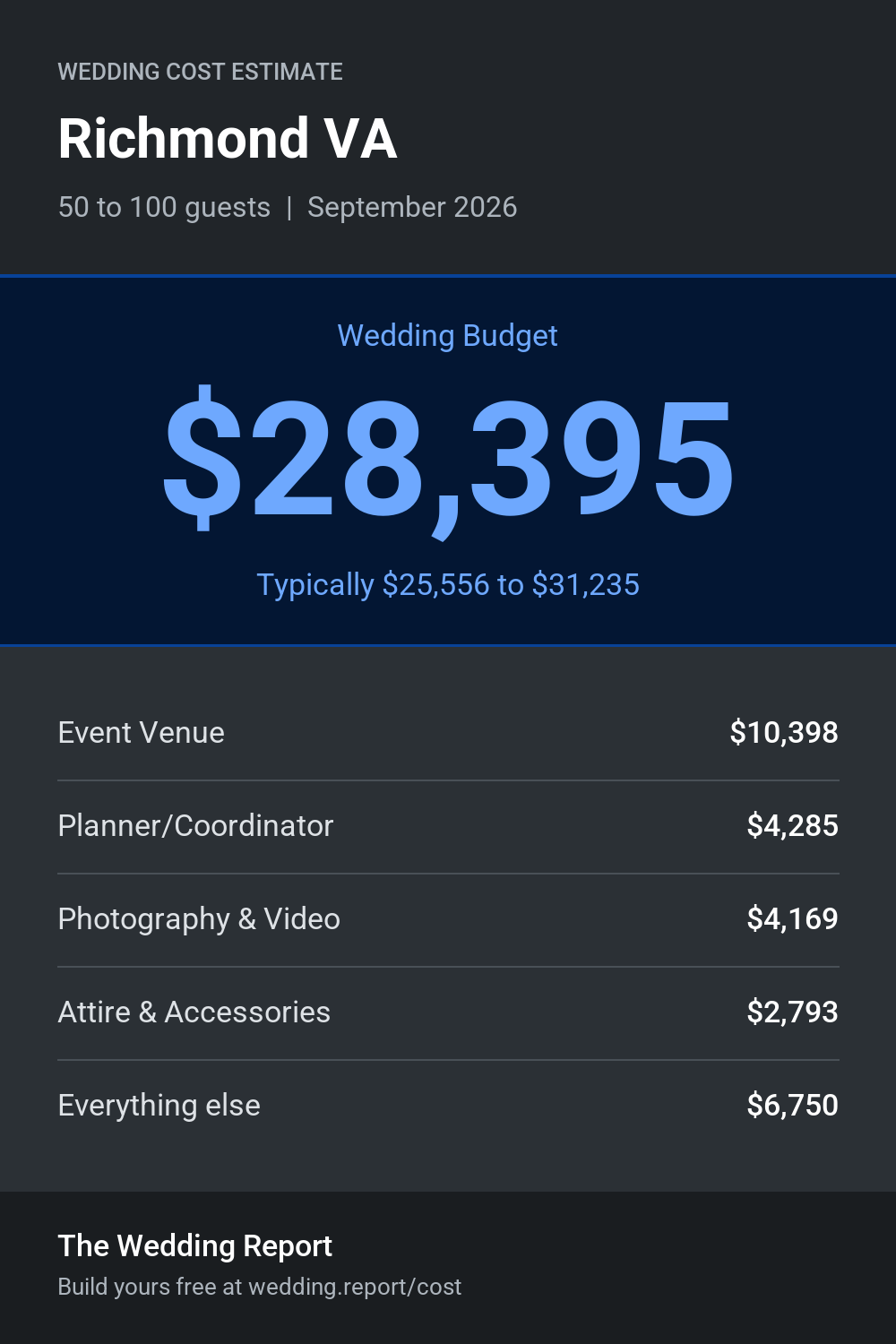 Wedding cost estimate for Richmond VA