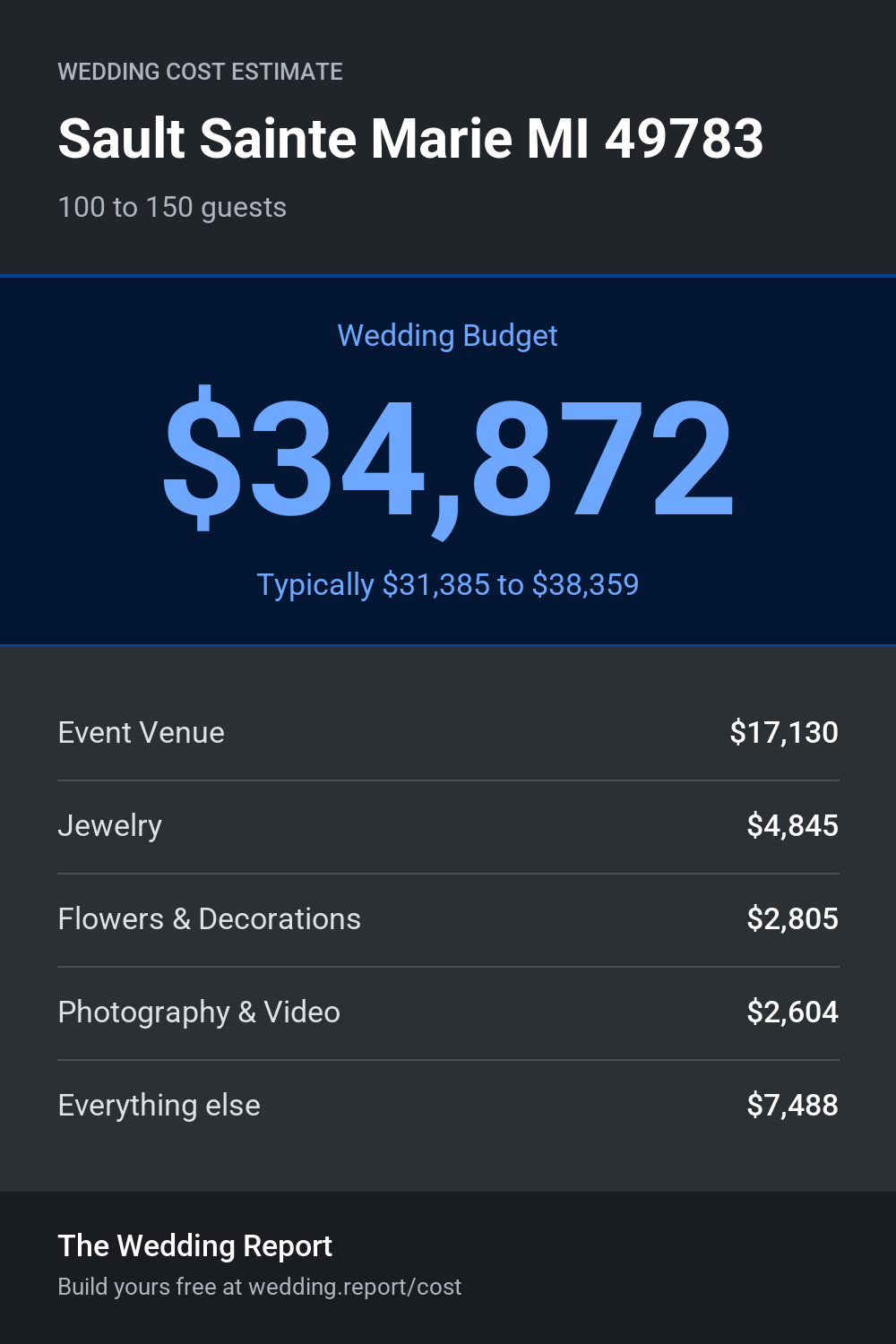 Wedding cost estimate