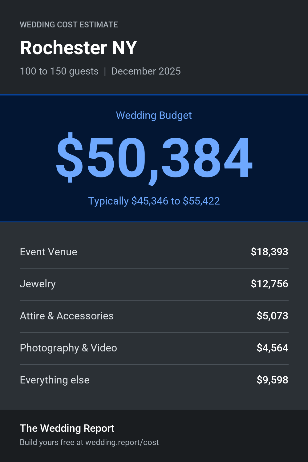 Wedding cost estimate for Rochester NY