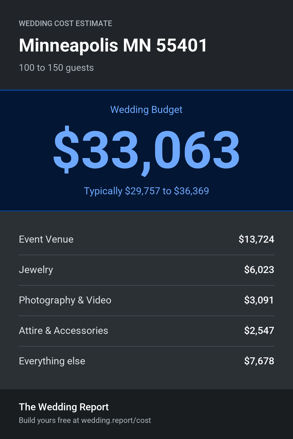 Wedding cost estimate