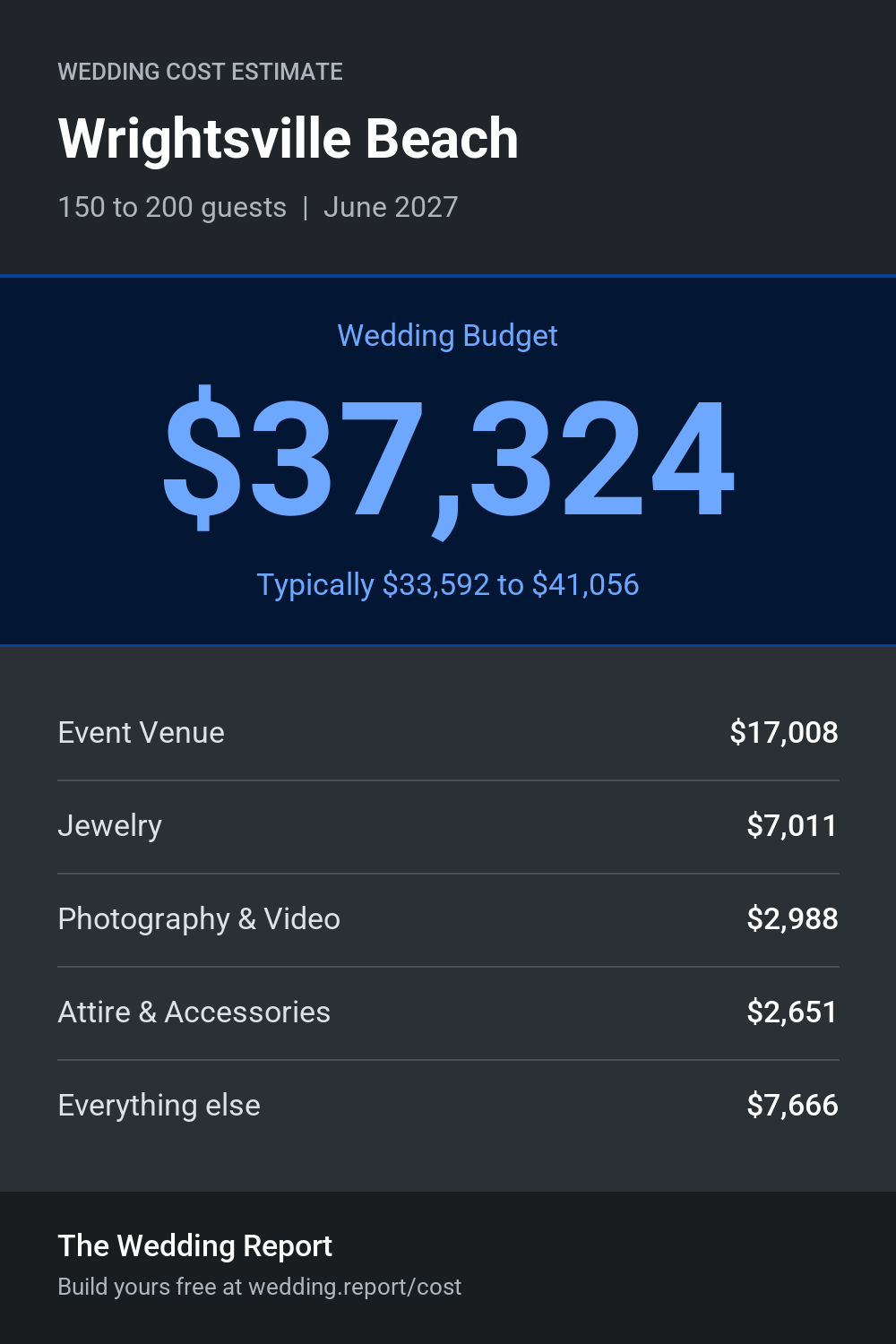 Wedding cost estimate for Wrightsville Beach