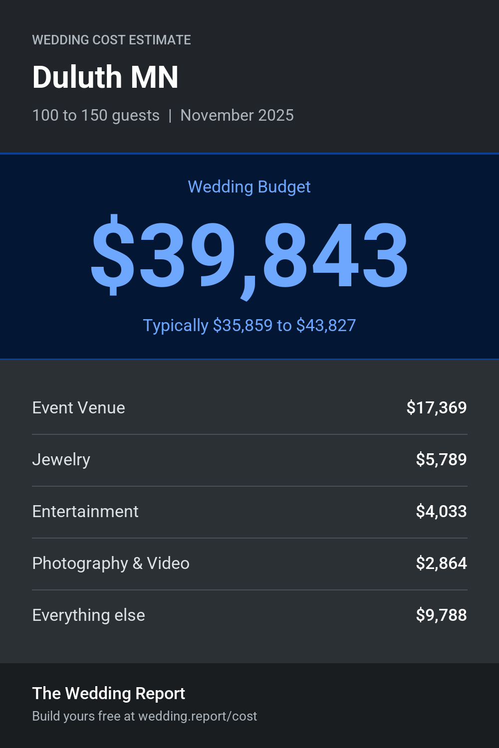 Wedding cost estimate for Duluth MN