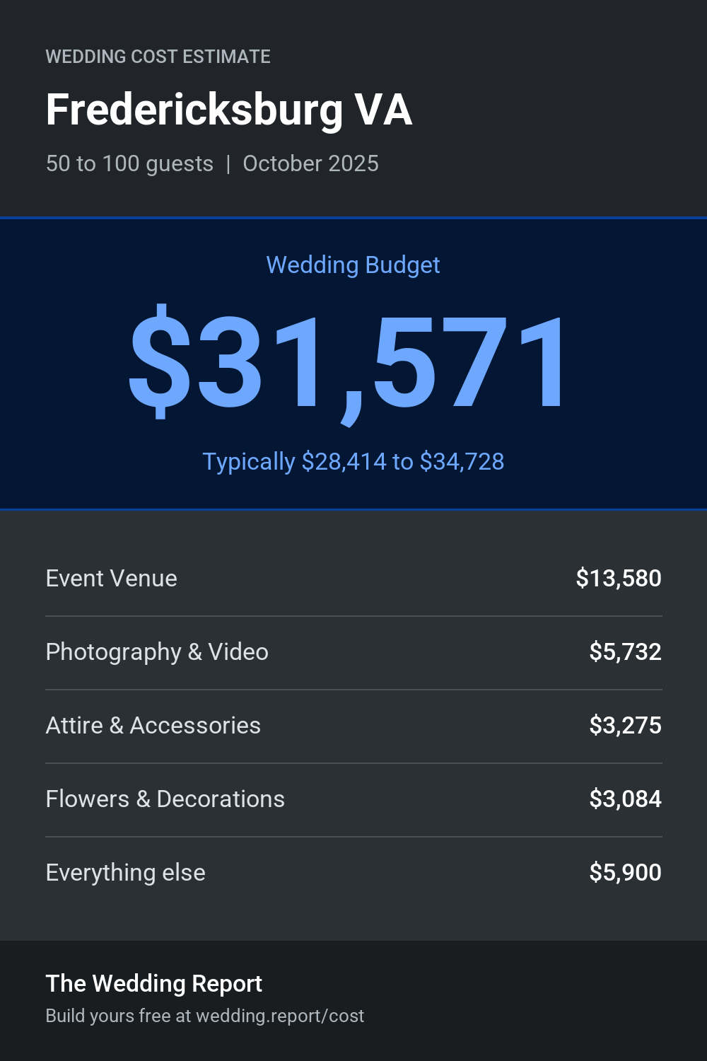 Wedding cost estimate for Fredericksburg VA