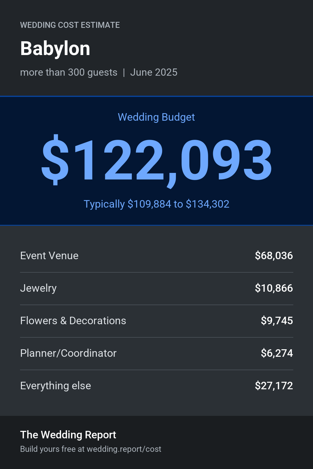 Wedding cost estimate for Babylon
