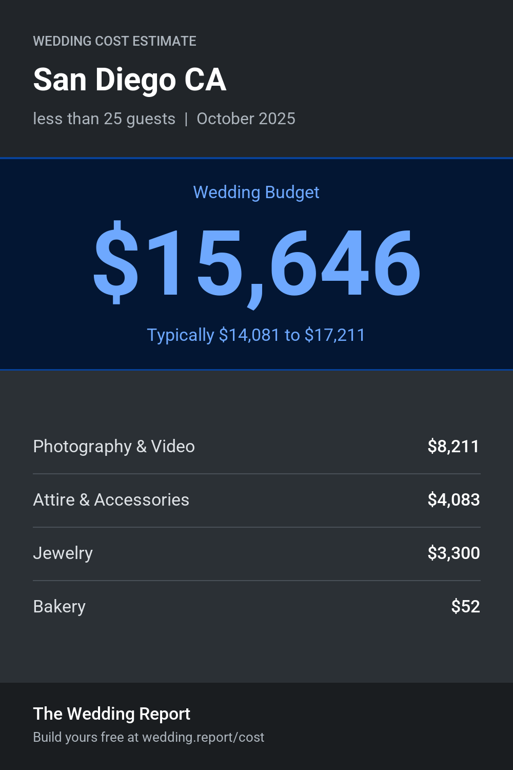 Wedding cost estimate for San Diego CA