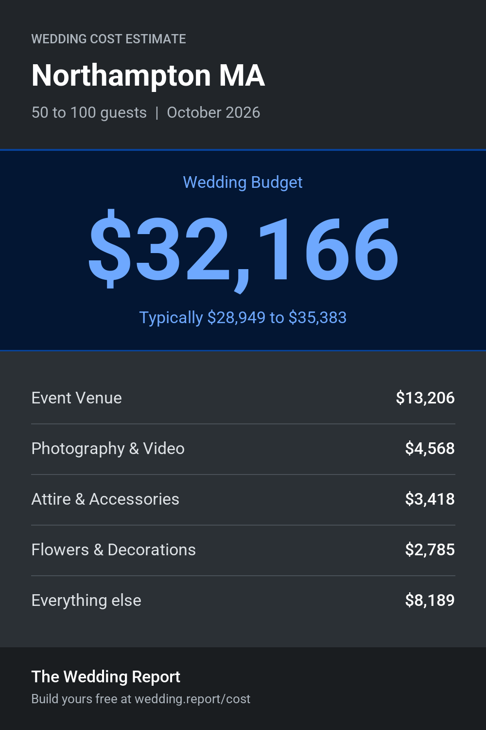 Wedding cost estimate for Northampton MA
