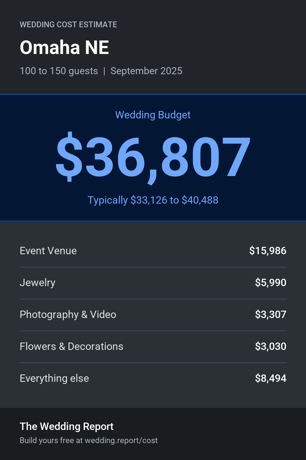 Wedding cost estimate for Omaha NE