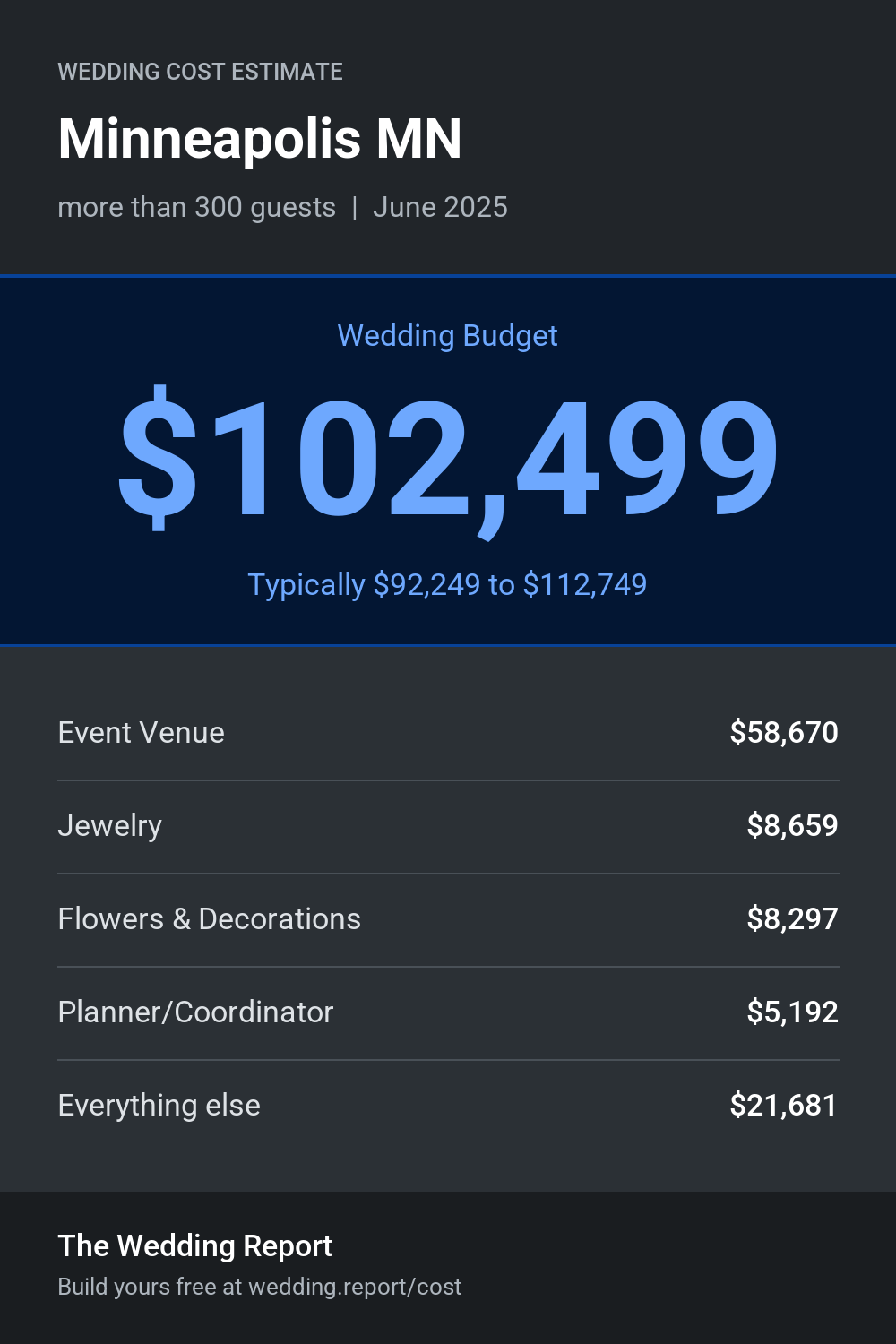Wedding cost estimate for Minneapolis MN