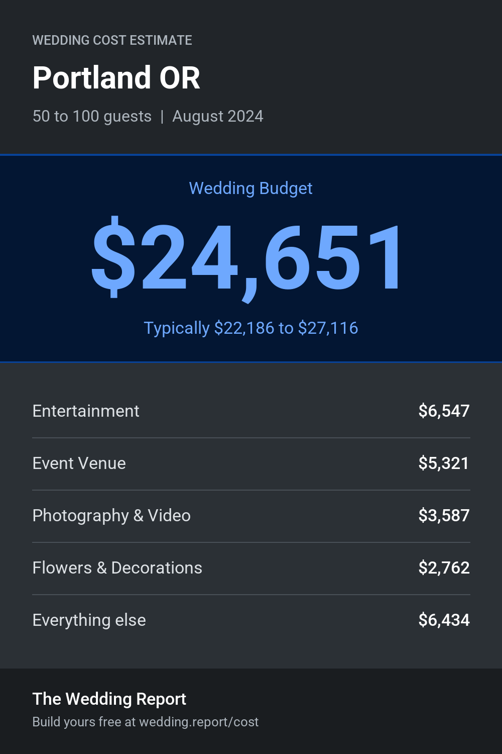 Wedding cost estimate for Portland OR