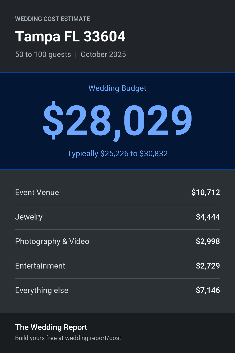 Wedding cost estimate