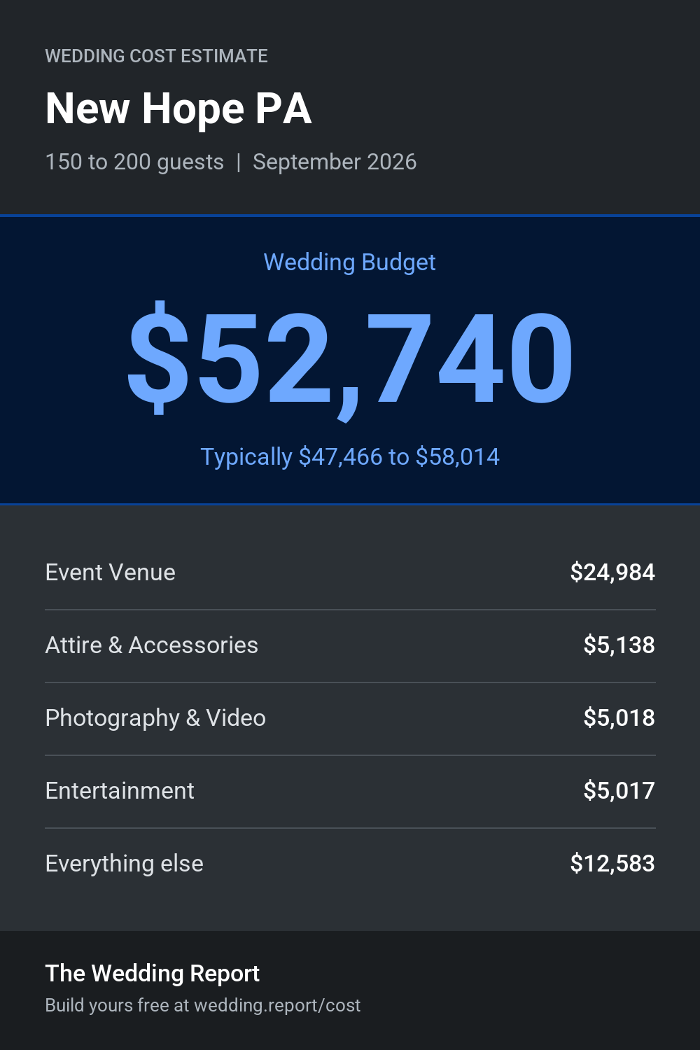 Wedding cost estimate for New Hope PA