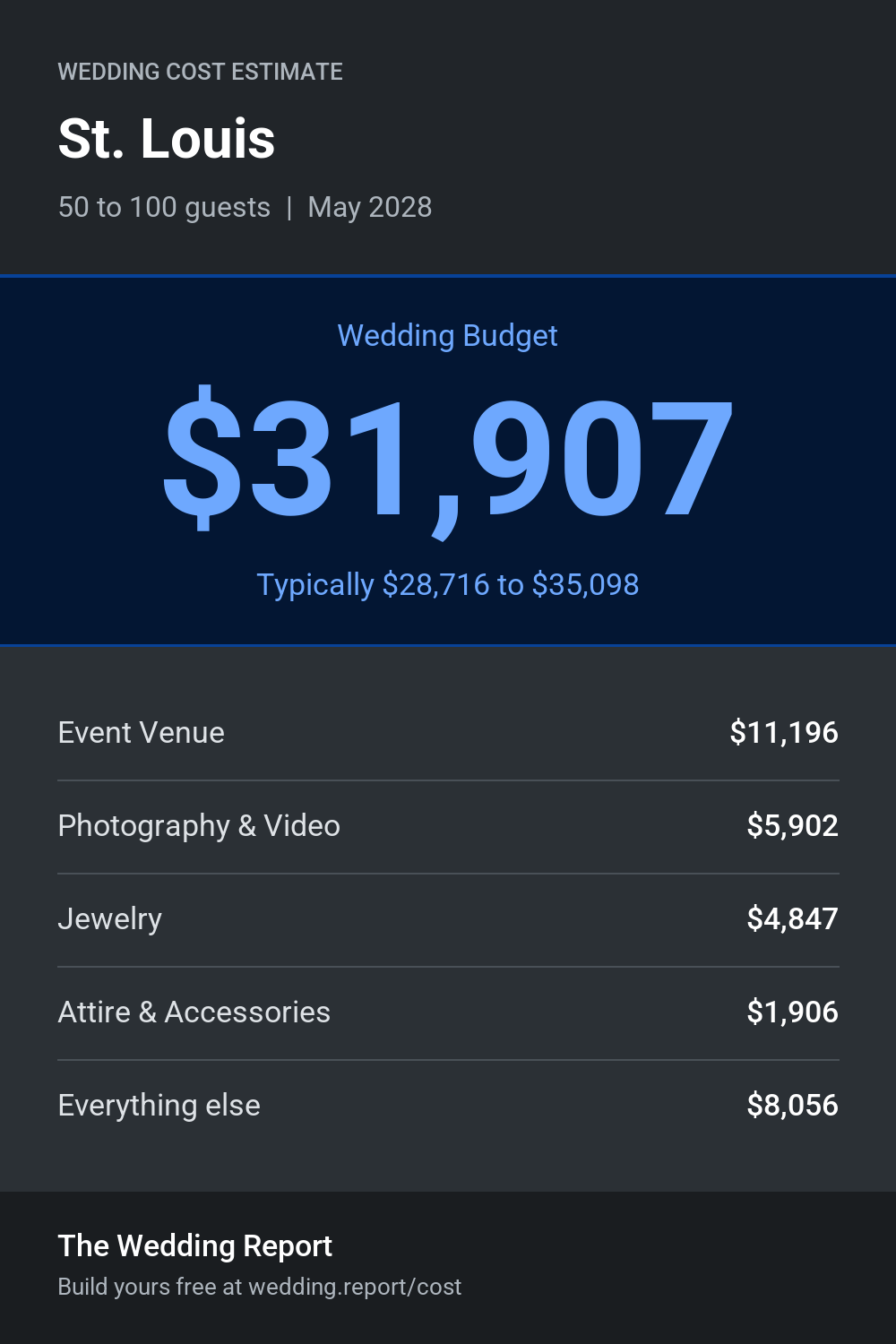 Wedding cost estimate for St. Louis