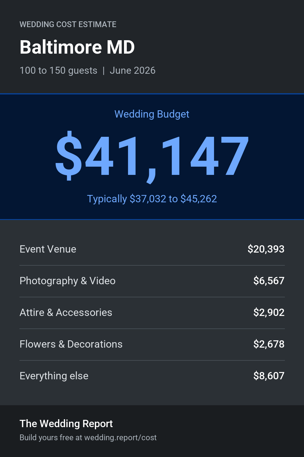 Wedding cost estimate for Baltimore MD