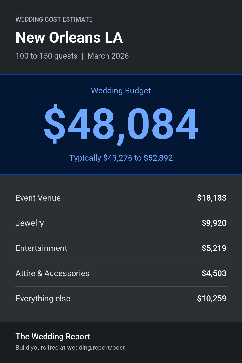 Wedding cost estimate for New Orleans LA