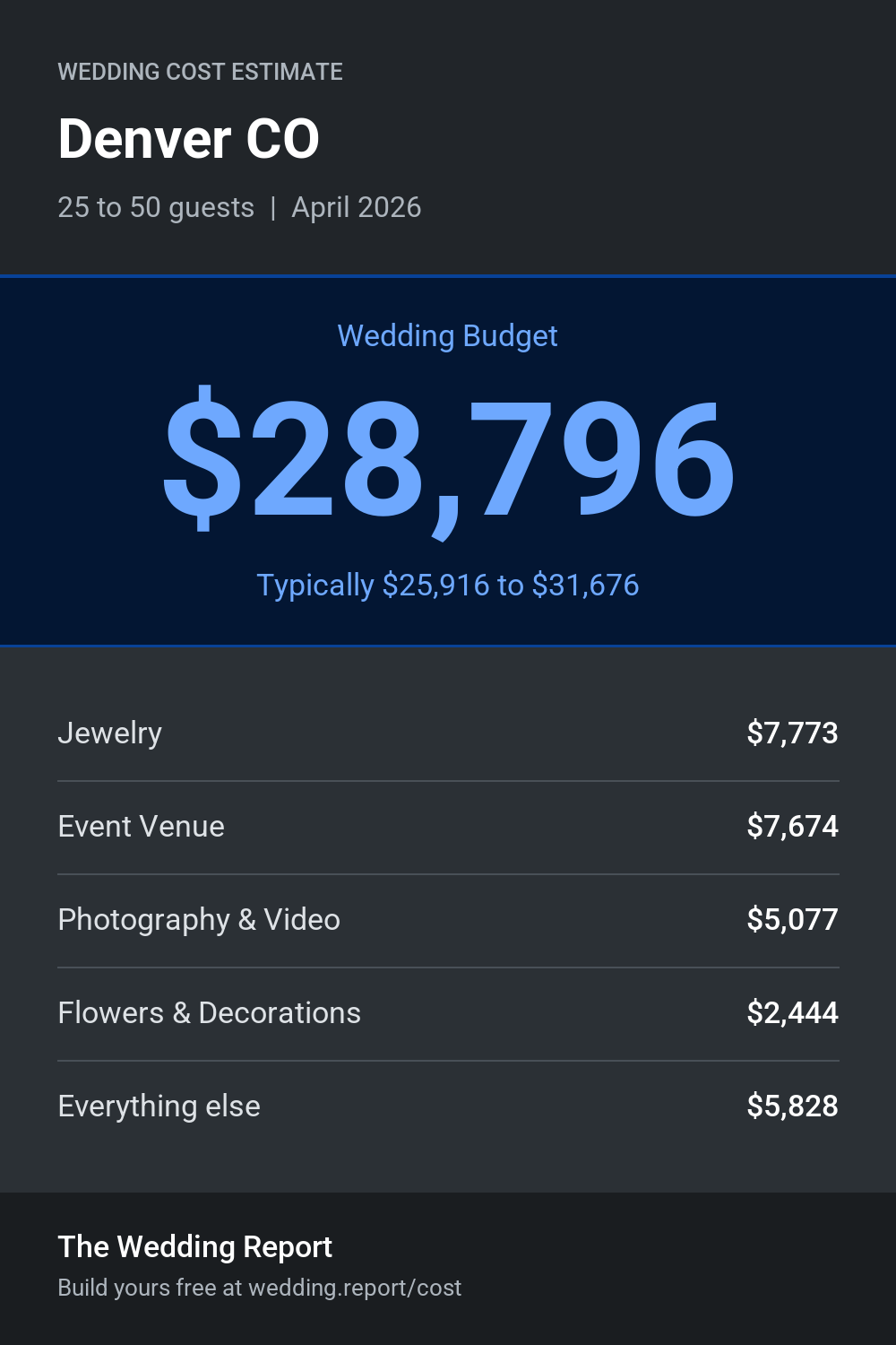 Wedding cost estimate for Denver CO
