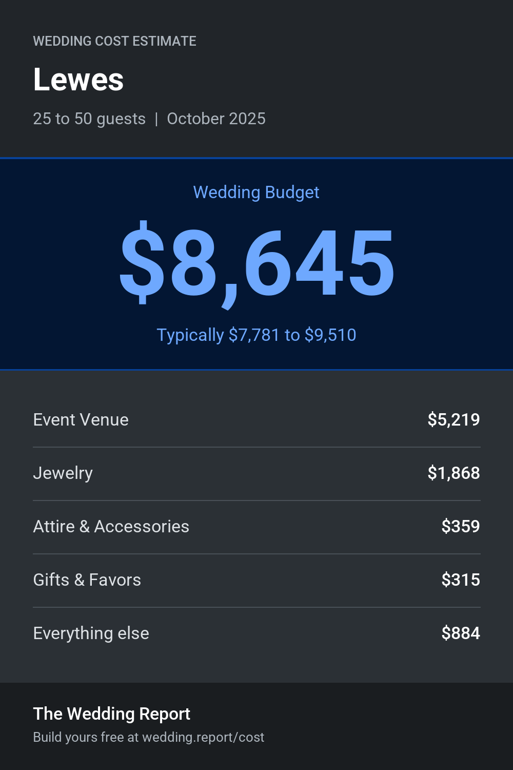 Wedding cost estimate for Lewes
