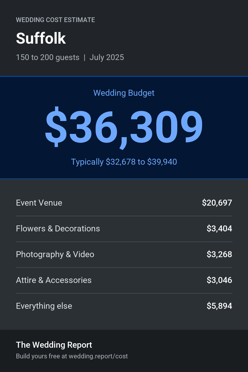 Wedding cost estimate for Suffolk