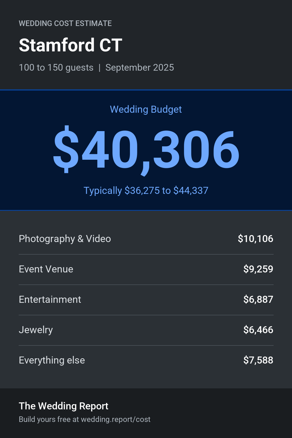 Wedding cost estimate for Stamford CT