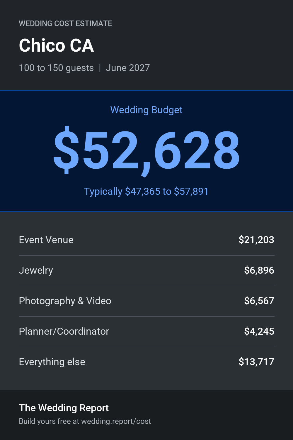 Wedding cost estimate for Chico CA