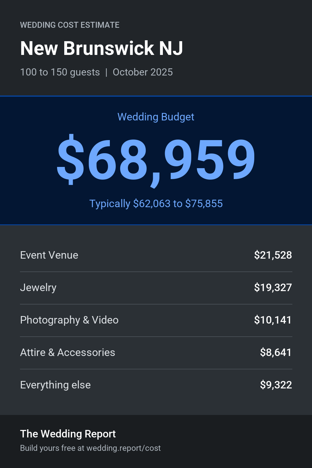 Wedding cost estimate for New Brunswick NJ