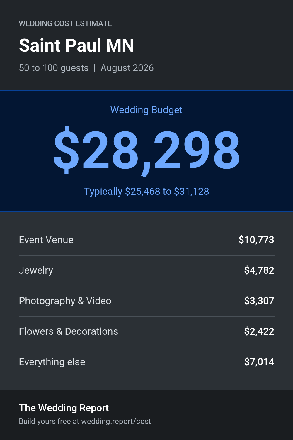 Wedding cost estimate for Saint Paul MN
