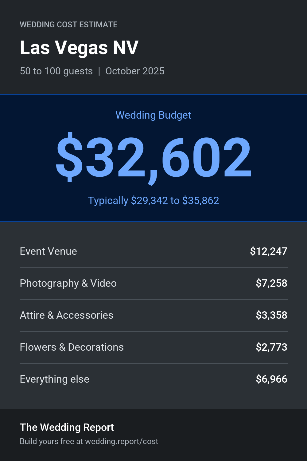 Wedding cost estimate for Las Vegas NV