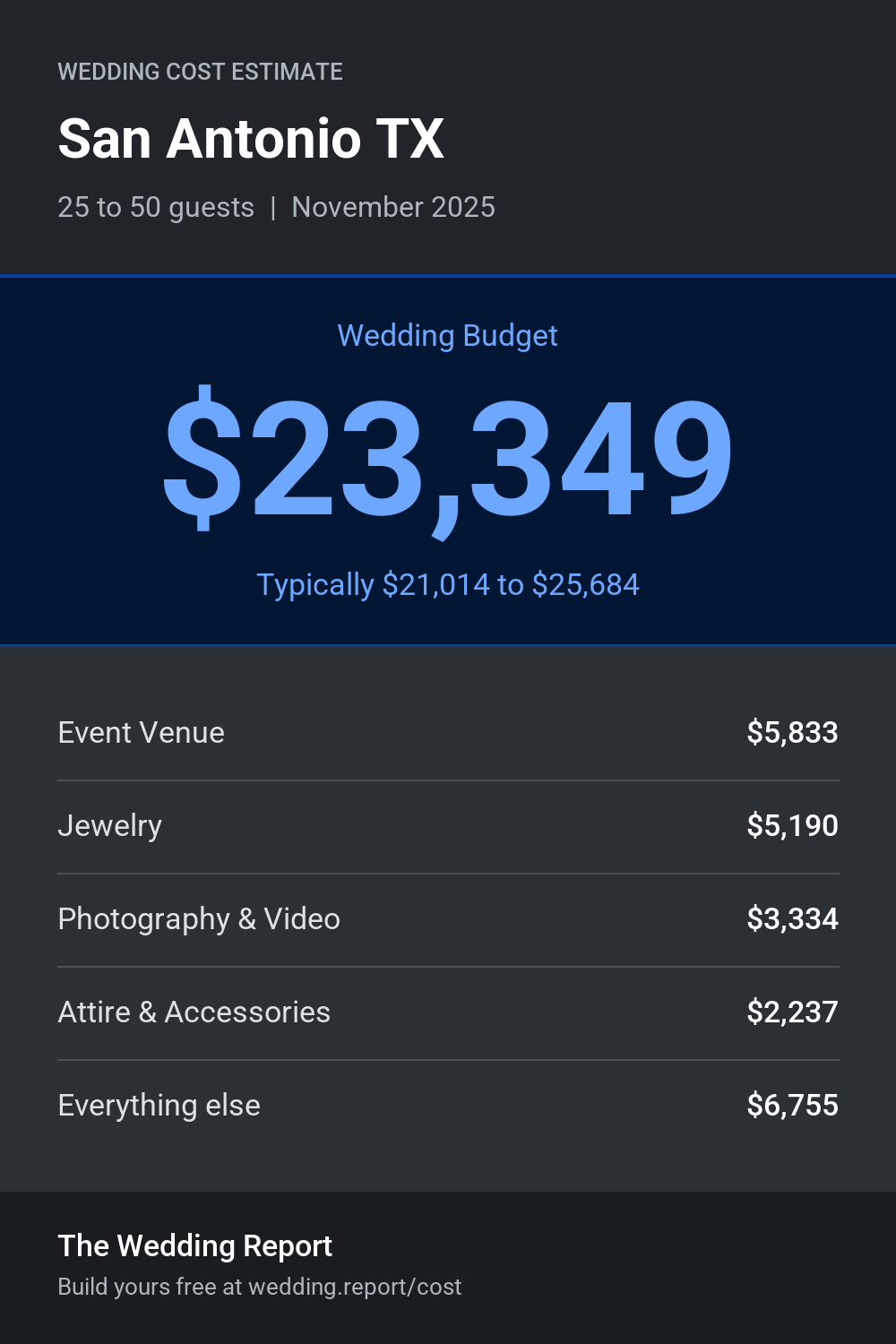 Wedding cost estimate for San Antonio TX