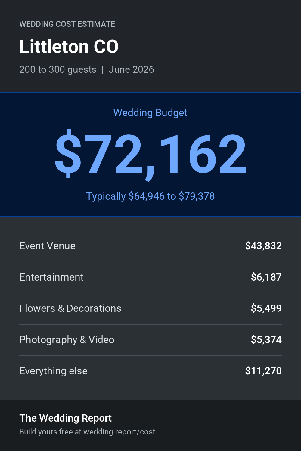 Wedding cost estimate for Littleton CO