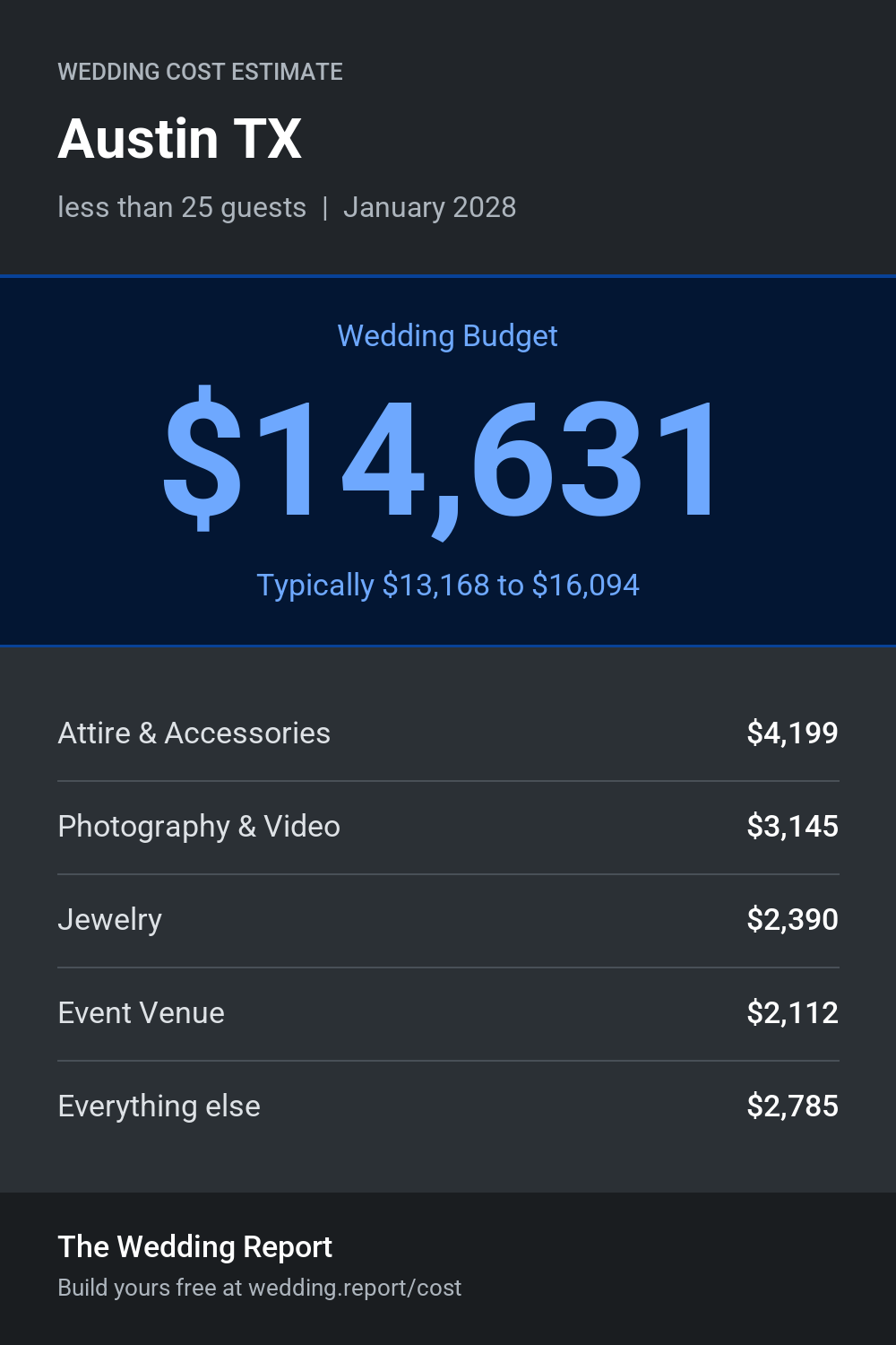 Wedding cost estimate for Austin TX