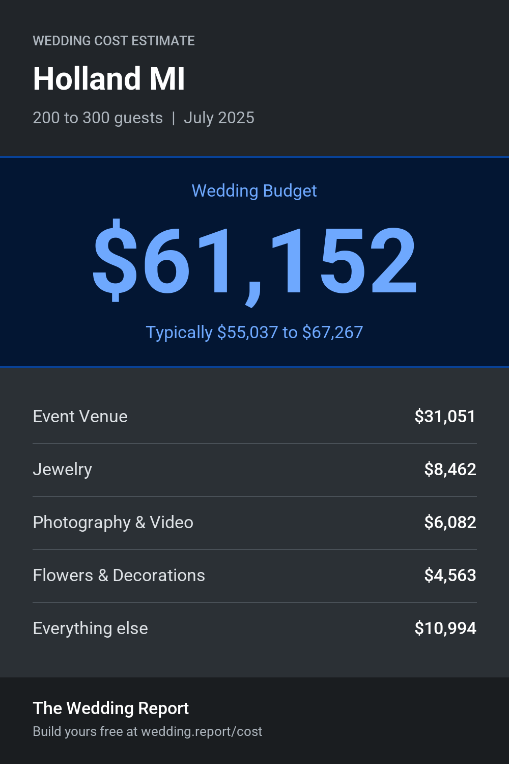 Wedding cost estimate for Holland MI