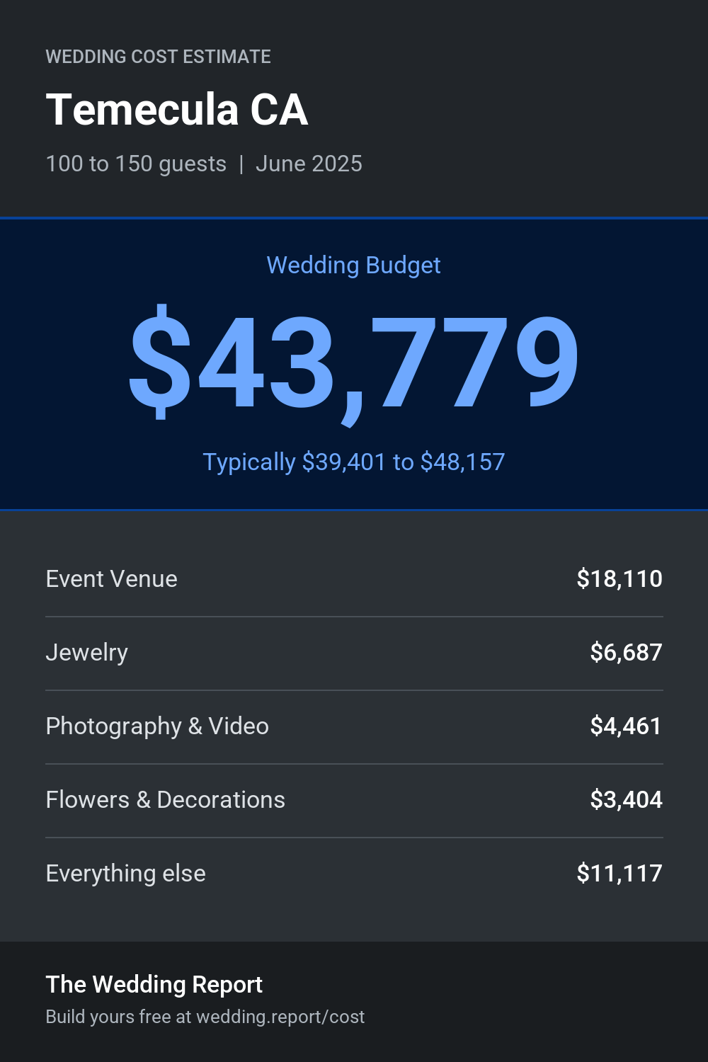 Wedding cost estimate for Temecula CA