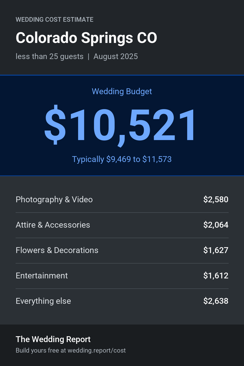 Wedding cost estimate for Colorado Springs CO