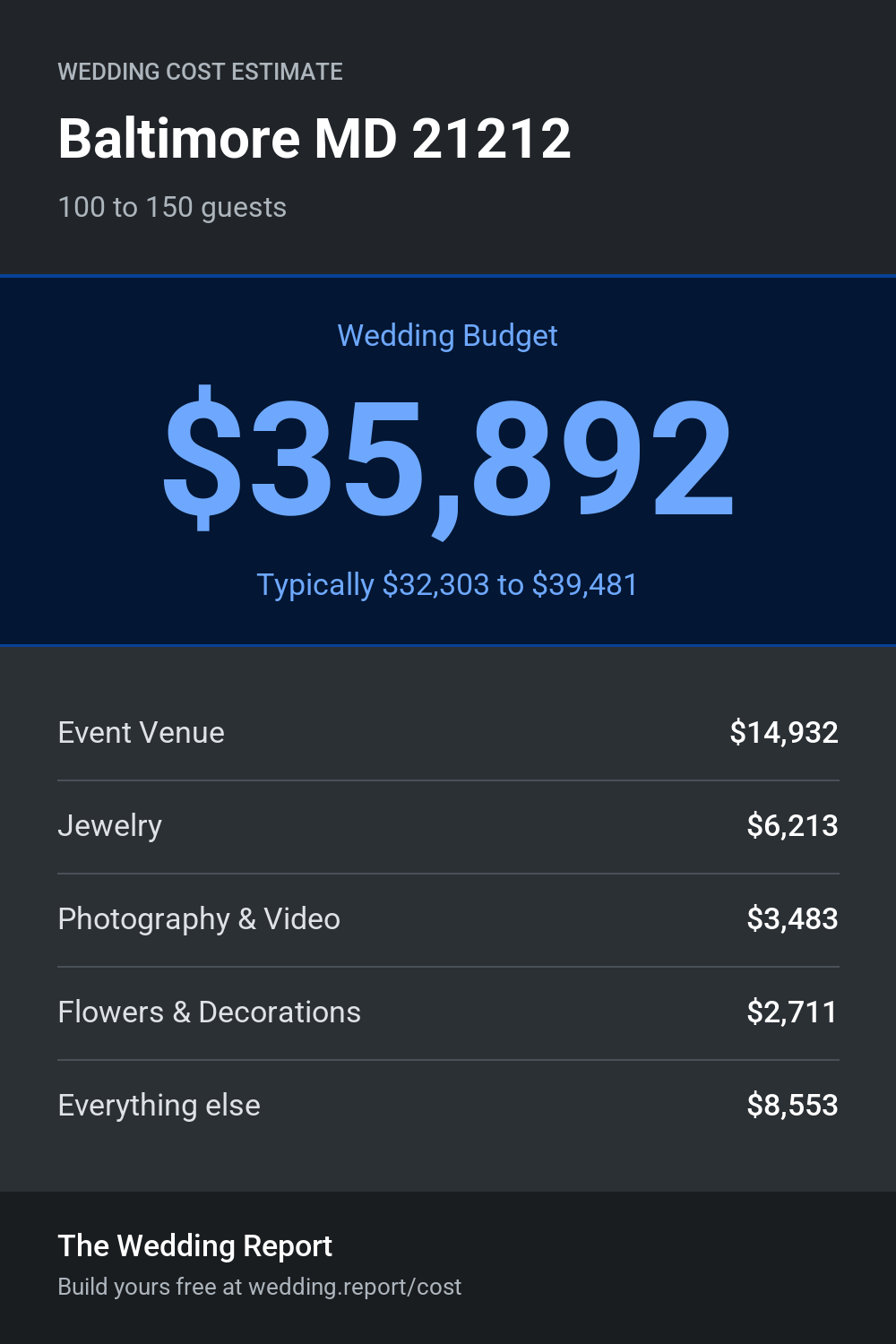 Wedding cost estimate