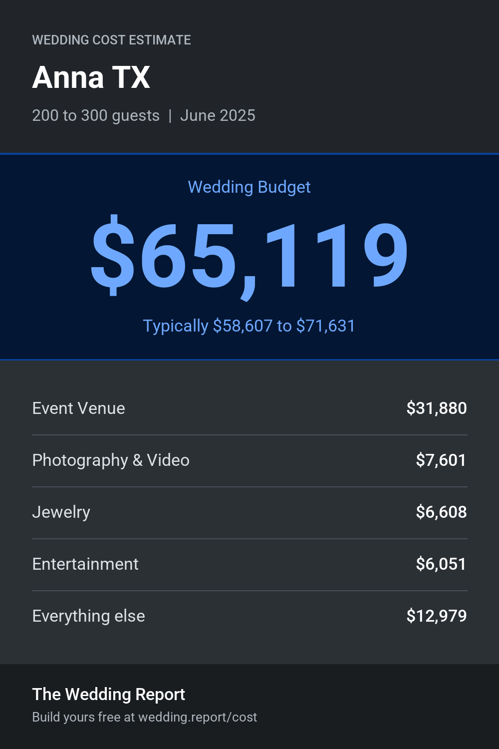 Wedding cost estimate for Anna TX