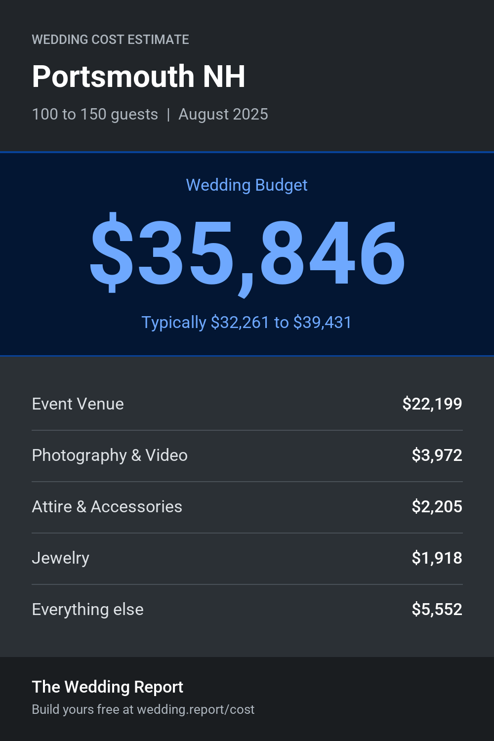 Wedding cost estimate for Portsmouth NH