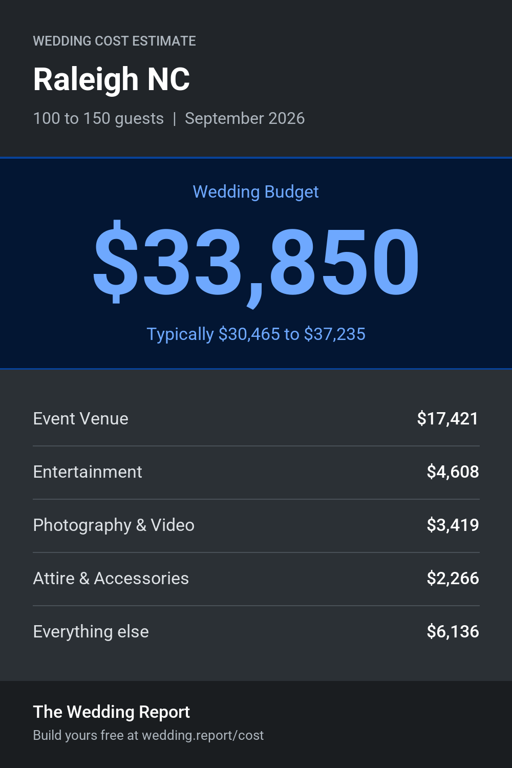 Wedding cost estimate for Raleigh NC