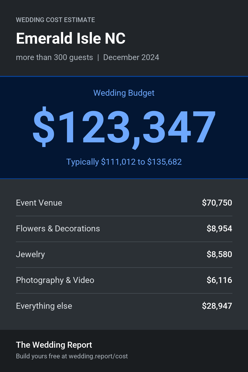 Wedding cost estimate for Emerald Isle NC