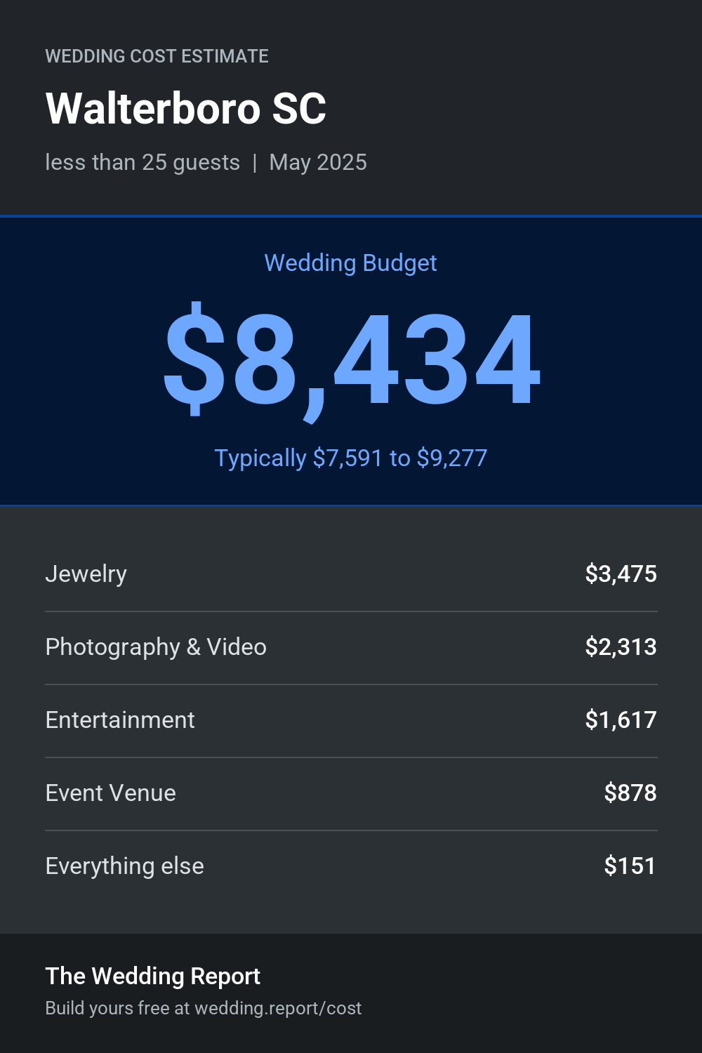 Wedding cost estimate for Walterboro SC