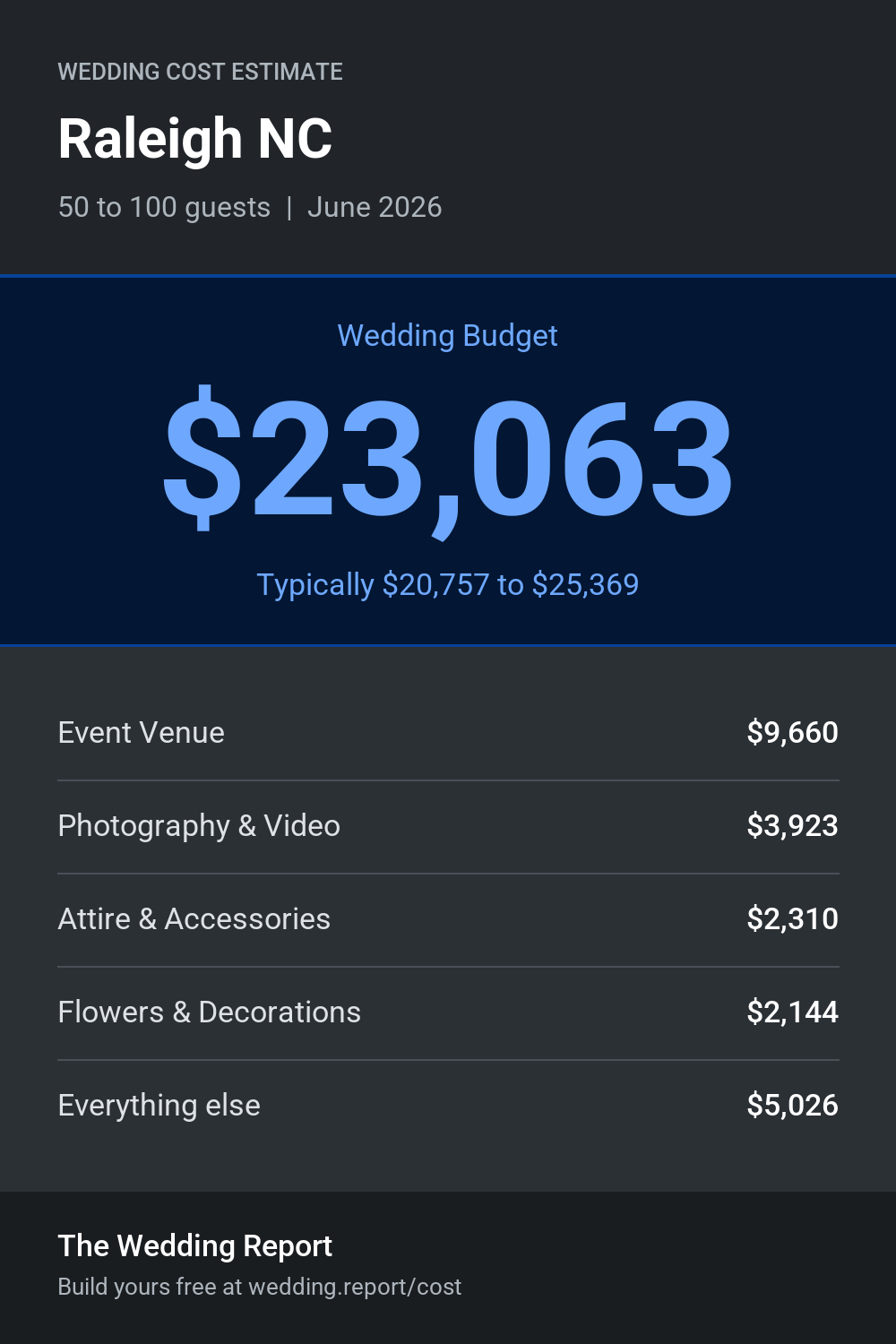 Wedding cost estimate for Raleigh NC