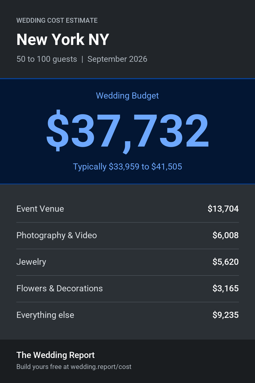 Wedding cost estimate for New York NY