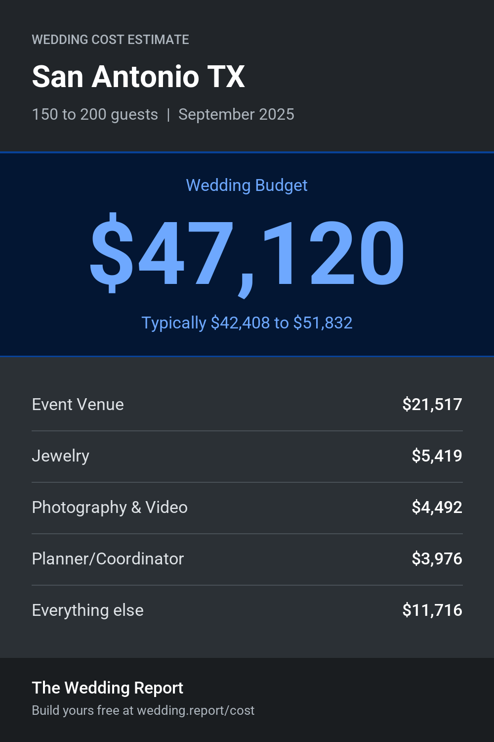 Wedding cost estimate for San Antonio TX