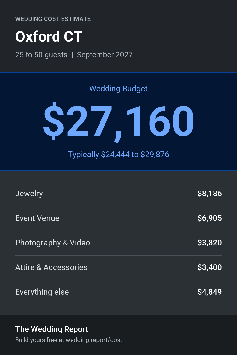 Wedding cost estimate for Oxford CT