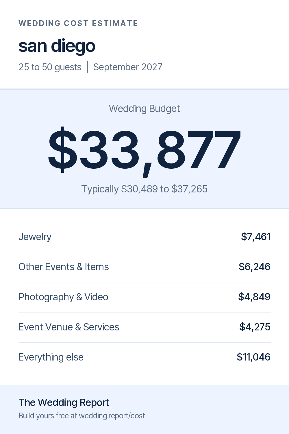 Wedding cost estimate for san diego