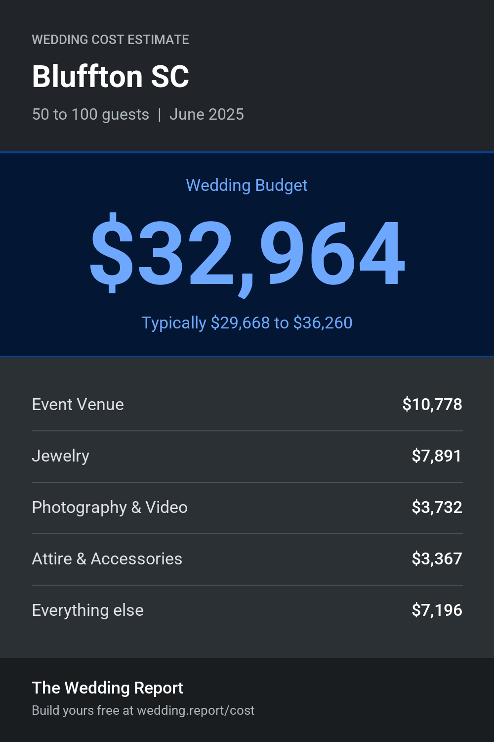 Wedding cost estimate for Bluffton SC