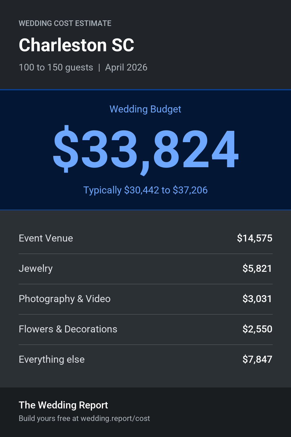 Wedding cost estimate for Charleston SC