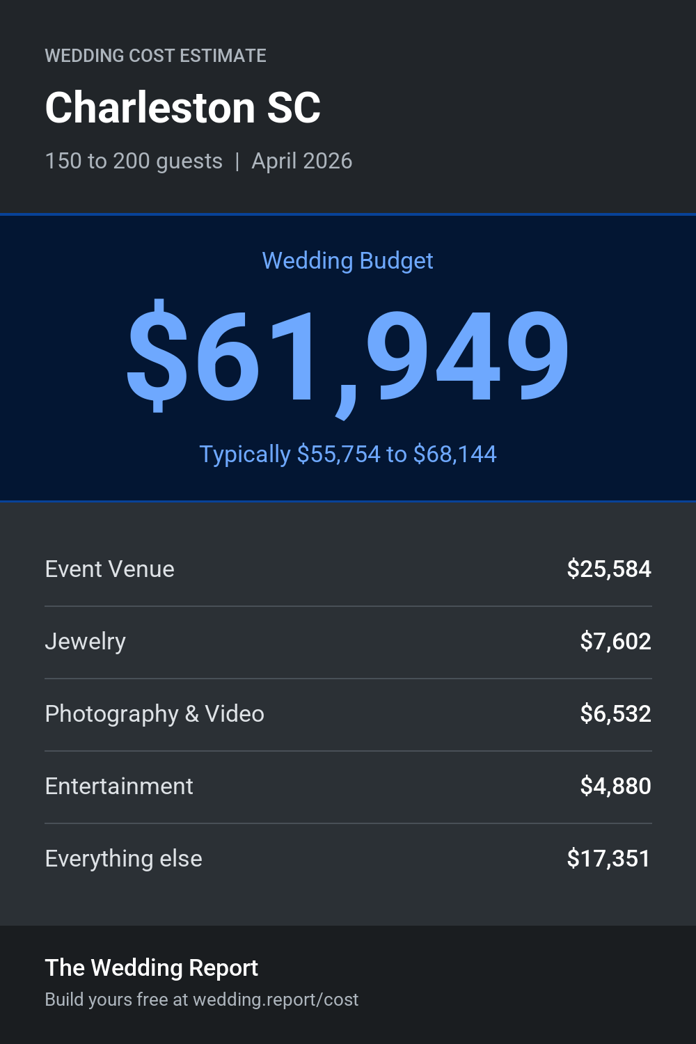 Wedding cost estimate for Charleston SC