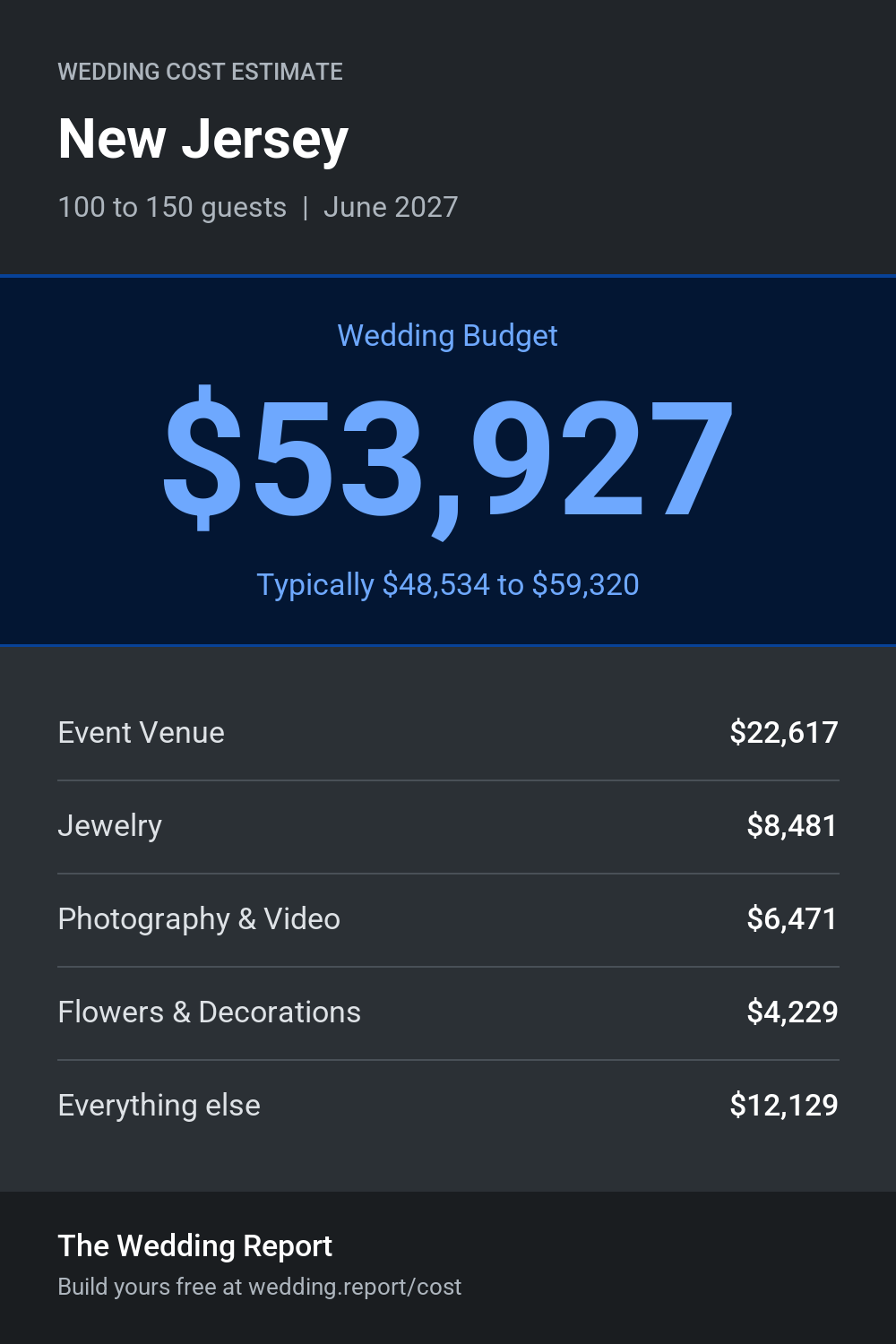 Wedding cost estimate for New Jersey 