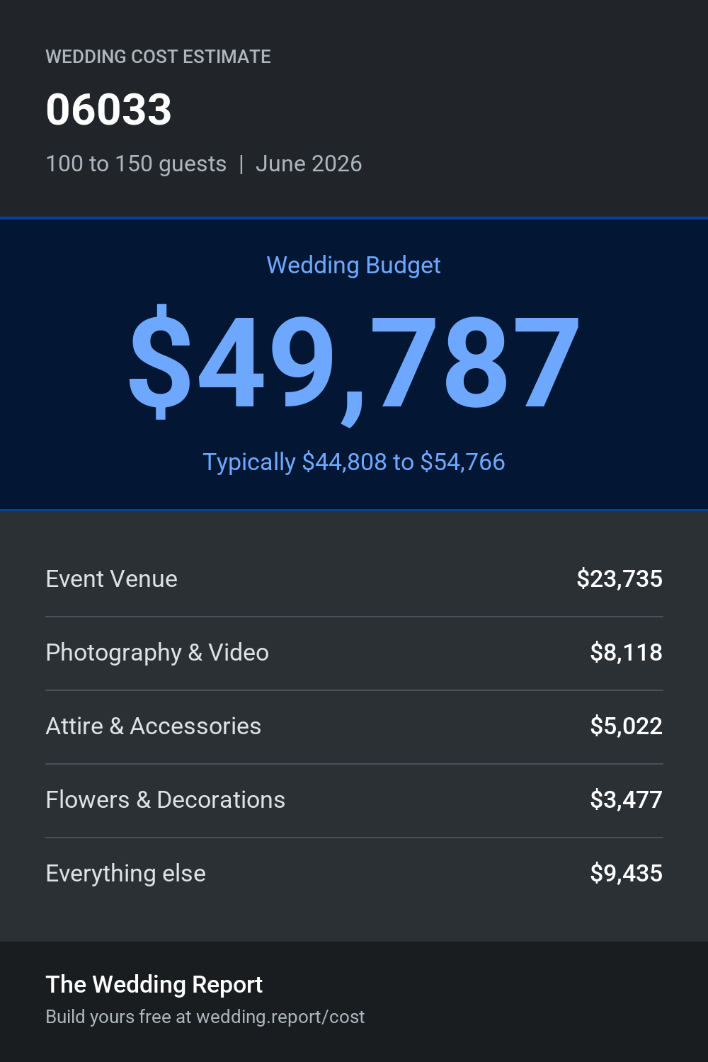 Wedding cost estimate for 06033